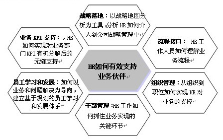 HR如何有效支持業(yè)務(wù)伙伴