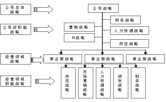 企業(yè)的戰(zhàn)略層次