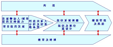 變革管理模型