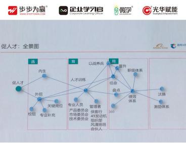 何為懂業(yè)務(wù)--戰(zhàn)略和客戶(hù)價(jià)值  能給客戶(hù)實(shí)現(xiàn)什么價(jià)值  促人才：全景圖