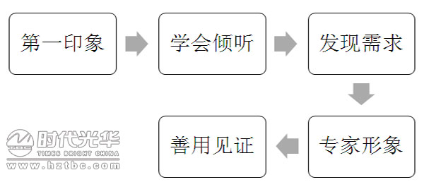 銷售,培訓,溝通