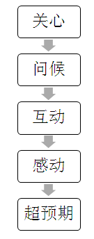 銷售,培訓,溝通