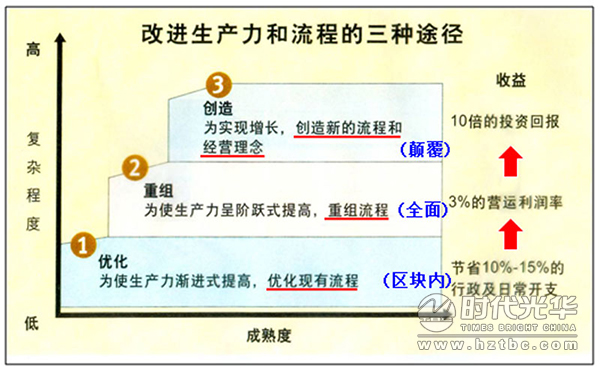 互聯(lián)網(wǎng)+,培訓,余世維